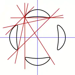 La curva de Trott (en color negro) tiene 28 bitangentes reales (en rojo).
La imagen muestra 7 de ellas; las otras se obtienen mediante rotaciones a 90° desde el origen, o bien por simetría respecto a los dos ejes azules.