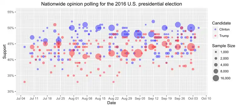 Gráfica con las tendencias de opinión para las elecciones presidenciales de EE. UU. de noviembre de 2016.