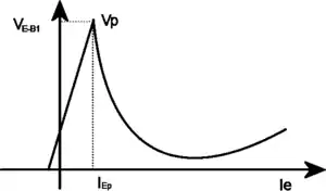 Curva característica