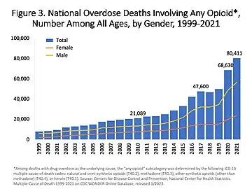 Muertes anuales en Estados Unidos por todas las drogas opioides. En estos números se incluyen analgésicos opioides, junto con heroína y opioides sintéticos ilegales.