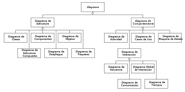 Jerarquía de diagramas de UML 2.2, como diagrama de clases. En UML 2.5 hay otro diagrama estructural más, el diagrama de perfiles
