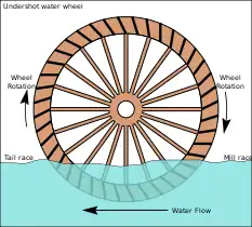 Rueda hidráulica con canal de alimentación inferior, utilizada como molino de agua desde el siglo I a.C.