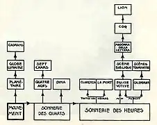 Diagrama en el que se aprecia la secuencia de activación de las partes del mecanismo.