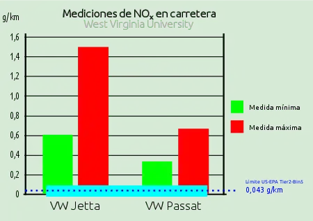 Mediciones de NOx en carretera de un VW Jetta y un VW Passat realizadas por la West Virginia University en un estudio presentado el 15 de mayo de 2014. El VW Jetta sobrepasó entre 15 y 35 veces el límiite legal. El VW Passat sobrepasó entre 5 y 20 veces el límite legal de 0,043 g/km.