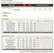 Estadísticas del partido Juaristi ISB 92 vs 74 Bodegas Rioja Vega 06/01/2019