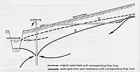 Fig. K4. Interferencia hidrológica de un moderno pozo profundo con bomba en el funcionamiento del karez.