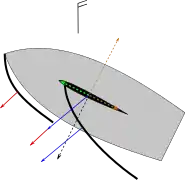 Fuerzas de la quilla y el viento