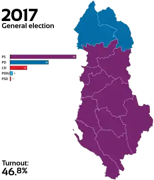 Elecciones parlamentarias de Albania de 2017