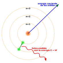 Tres círculos concéntricos alrededor de un núcleo, con un electrón que se mueve desde la segunda hasta el primer círculo y la liberación de un fotón
