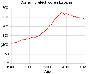 Consumo eléctricidad en España en 1980-2020