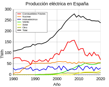 Evolución de la producción eléctrica en España en TWh (1980-2020)