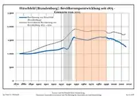 Desarrollo de la población en los actuales límites (Línea azul: Habitantes -- Línea de puntos: Comparación con el desarrollo de Brandenburgo; Fondo gris: Período del gobierno nazi -- Fondo Rojo: Época communista)