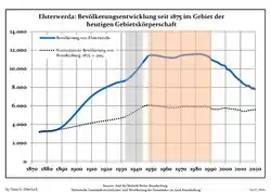 Desarrollo de la población en los actuales límites (Línea azul: Habitantes -- Línea de puntos: Comparación con el desarrollo de Brandenburgo; Fondo gris: Período del gobierno nazi -- Fondo Rojo: Época communista)
