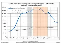 Tendencia poblacional desde 1875 (línea azul: población; línea punteada: comparación con tendencias poblacionales del estado de Brandenburg; fondo gris: tiempo de gobierno Nazi; fondo rojo: tiempo de Gobierno comunista)