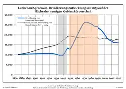 Tendencia poblacional desde 1875 (línea azul: población; línea punteada: comparación con tendencias poblacionales del estado de Brandenburg; fondo gris: tiempo de gobierno Nazi; fondo rojo: tiempo de Gobierno comunista)