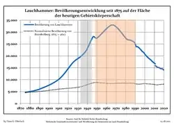 Tendencia poblacional desde 1875 (línea azul: población; línea punteada: comparación con tendencias poblacionales del estado de Brandenburg; fondo gris: tiempo de gobierno Nazi; fondo rojo: tiempo de Gobierno comunista)