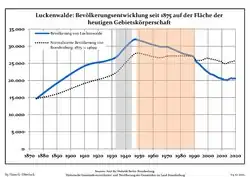 Tendencia poblacional desde 1875 (línea azul: población; línea punteada: comparación con tendencias poblacionales del estado de Brandenburg; fondo gris: tiempo de gobierno Nazi; fondo rojo: tiempo de Gobierno comunista)