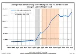 Tendencia poblacional desde 1875 (línea azul: población; línea punteada: comparación con tendencias poblacionales del estado de Brandenburg; fondo gris: tiempo de gobierno Nazi; fondo rojo: tiempo de Gobierno comunista)