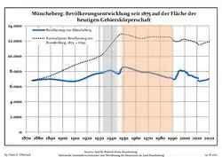 Tendencia poblacionales desde 1875 (línea azul: población; línea punteada: comparación con tendencias poblacionales del estado de Brandenburg; fondo gris: tiempo de gobierno Nazi; fondo rojo: tiempo de Gobierno comunista)