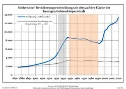 Tendencia poblacional desde 1875 (línea azul: población; línea punteada: comparación con tendencias poblacionales del estado de Brandenburg; fondo gris: tiempo de gobierno Nazi; fondo rojo: tiempo de Gobierno comunista)