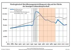 Tendencia poblacional desde 1875 (línea azul: población; línea punteada: comparación con tendencias poblacionales del estado de Brandenburg; fondo gris: tiempo de gobierno Nazi; fondo rojo: tiempo de Gobierno comunista)