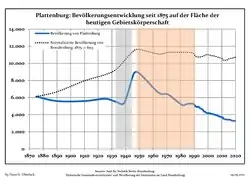 Tendencia poblacional desde 1875 (línea azul: población; línea punteada: comparación con tendencias poblacionales del estado de Brandenburg; fondo gris: tiempo de gobierno Nazi; fondo rojo: tiempo de Gobierno comunista)