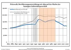 Tendencia poblacional desde 1875 (línea azul: población; línea punteada: comparación con tendencias poblacionales del estado de Brandenburg; fondo gris: tiempo de gobierno Nazi; fondo rojo: tiempo de Gobierno comunista)