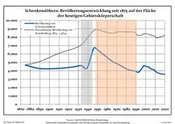 Tendencia poblacional desde 1875 (línea azul: población; línea punteada: comparación con tendencias poblacionales del estado de Brandenburg; fondo gris: tiempo de gobierno Nazi; fondo rojo: tiempo de Gobierno comunista)