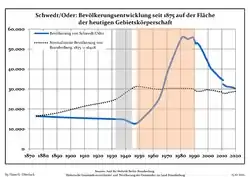 Tendencia poblacional desde 1875 (línea azul: población; línea punteada: comparación con tendencias poblacionales del estado de Brandenburg; fondo gris: tiempo de gobierno Nazi; fondo rojo: tiempo de Gobierno comunista)