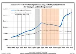 Tendencia poblacional desde 1875 (línea azul: población; línea punteada: comparación con tendencias poblacionales del estado de Brandenburg; fondo gris: tiempo de gobierno Nazi; fondo rojo: tiempo de Gobierno comunista)