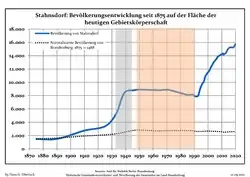 Tendencia poblacional desde 1875 (línea azul: población; línea punteada: comparación con tendencias poblacionales del estado de Brandenburg; fondo gris: tiempo de gobierno Nazi; fondo rojo: tiempo de Gobierno comunista)