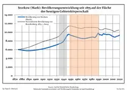 Tendencia poblacional desde 1875 (línea azul: población; línea punteada: comparación con tendencias poblacionales del estado de Brandenburg; fondo gris: tiempo de gobierno Nazi; fondo rojo: tiempo de Gobierno comunista)