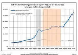 Tendencia poblacional desde 1875 (línea azul: población; línea punteada: comparación con tendencias poblacionales del estado de Brandenburg; fondo gris: tiempo de gobierno Nazi; fondo rojo: tiempo de Gobierno comunista)