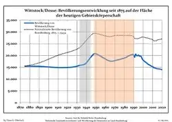 Tendencia poblacional desde 1875 (línea azul: población; línea punteada: comparación con tendencias poblacionales del estado de Brandenburg; fondo gris: tiempo de gobierno Nazi; fondo rojo: tiempo de Gobierno comunista)