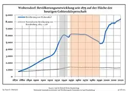 Tendencia poblacional desde 1875 (línea azul: población; línea punteada: comparación con tendencias poblacionales del estado de Brandenburg; fondo gris: tiempo de gobierno Nazi; fondo rojo: tiempo de Gobierno comunista)