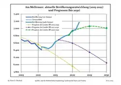 Proyecciones y desarrollo poblacional reciente (Desarrollo poblacional antes del censo del 2011 (línea azul); Desarrollo poblacional reciente de acuerdo al Censo en Alemania del 2011 (línea azul con bordes); Proyecciones ofiales para el período 2005-2030 (línea amarilla); para el período 2017-2030 (línea escarlata); para el período 2020-2030 (línea verde)