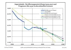 Proyecciones y desarrollo poblacional reciente (Desarrollo poblacional antes del censo del 2011 (línea azul); Desarrollo poblacional reciente de acuerdo al Censo en Alemania del 2011 (línea azul con bordes); Proyecciones oficiales para el período 2005-2030 (línea amarilla); para el período 2017-2030 (línea escarlata); para el período 2020-2030 (línea verde)