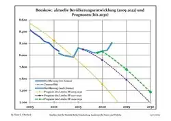 Proyecciones y desarrollo poblacional reciente (Desarrollo poblacional antes del censo del 2011 (línea azul); Desarrollo poblacional reciente de acuerdo al Censo en Alemania del 2011 (línea azul con bordes); Proyecciones oficiales para el período 2005-2030 (línea amarilla); para el período 2017-2030 (línea escarlata); para el período 2020-2030 (línea verde)