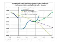 Proyecciones y desarrollo poblacional reciente (Desarrollo poblacional antes del censo del 2011 (línea azul); Desarrollo poblacional reciente de acuerdo al Censo en Alemania del 2011 (línea azul con bordes); Proyecciones oficiales para el período 2005-2030 (línea amarilla); para el período 2017-2030 (línea escarlata); para el período 2020-2030 (línea verde)