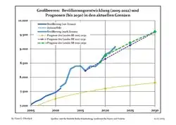 Proyecciones y desarrollo poblacional reciente (Desarrollo poblacional antes del censo del 2011 (línea azul); Desarrollo poblacional reciente de acuerdo al Censo en Alemania del 2011 (línea azul con bordes); Proyecciones ofiales para el período 2005-2030 (línea amarilla); para el período 2017-2030 (línea escarlata); para el período 2020-2030 (línea verde)
