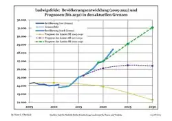 Proyecciones y desarrollo poblacional reciente (Desarrollo poblacional antes del censo del 2011 (línea azul); Desarrollo poblacional reciente de acuerdo al Censo en Alemania del 2011 (línea azul con bordes); Proyecciones ofiales para el período 2005-2030 (línea amarilla); para el período 2017-2030 (línea escarlata); para el período 2020-2030 (línea verde)