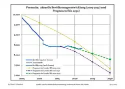 Proyecciones y desarrollo poblacional reciente (Desarrollo poblacional antes del censo del 2011 (línea azul); Desarrollo poblacional reciente de acuerdo al Censo en Alemania del 2011 (línea azul con bordes); Proyecciones ofiales para el período 2005-2030 (línea amarilla); para el período 2017-2030 (línea escarlata); para el período 2020-2030 (línea verde)