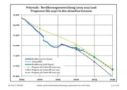 Proyecciones y desarrollo poblacional reciente (Desarrollo poblacional antes del censo del 2011 (línea azul); Desarrollo poblacional reciente de acuerdo al Censo en Alemania del 2011 (línea azul con bordes); Proyecciones ofiales para el período 2005-2030 (línea amarilla); para el período 2017-2030 (línea escarlata); para el período 2020-2030 (línea verde)