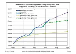 Proyecciones y desarrollo poblacional reciente (Desarrollo poblacional antes del censo del 2011 (línea azul); Desarrollo poblacional reciente de acuerdo al Censo en Alemania del 2011 (línea azul con bordes); Proyecciones ofiales para el período 2005-2030 (línea amarilla); para el período 2017-2030 (línea escarlata); para el período 2020-2030 (línea verde)