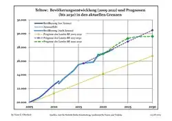 Proyecciones y desarrollo poblacional reciente (Desarrollo poblacional antes del censo del 2011 (línea azul); Desarrollo poblacional reciente de acuerdo al Censo en Alemania del 2011 (línea azul con bordes); Proyecciones oficiales para el período 2005-2030 (línea amarilla); para el período 2017-2030 (línea escarlata); para el período 2020-2030 (línea verde)