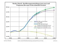 Proyecciones y desarrollo poblacional reciente (Desarrollo poblacional antes del censo del 2011 (línea azul); Desarrollo poblacional reciente de acuerdo al Censo en Alemania del 2011 (línea azul con bordes); Proyecciones ofiales para el período 2005-2030 (línea amarilla); para el período 2017-2030 (línea escarlata); para el período 2020-2030 (línea verde)