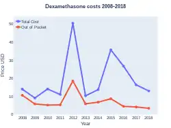 Dexamethasone costs (US)