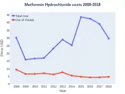 Metformin costs (US)