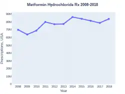 Metformin prescriptions (US)