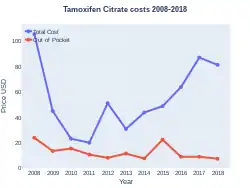 Tamoxifen costs (US)